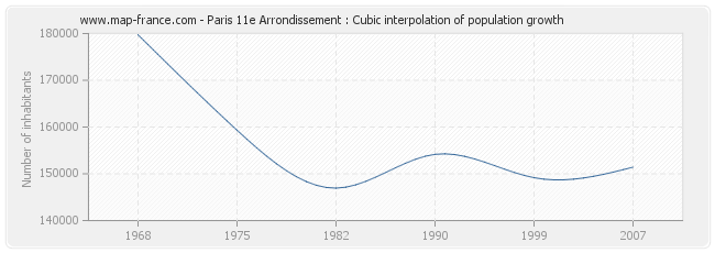 Paris 11e Arrondissement : Cubic interpolation of population growth